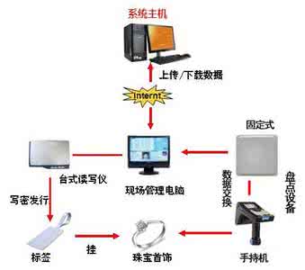 深圳市万全智能技术有限公司推出了一套基于RFID技术，对珠盘进行盘点等管理的技术解决方案。